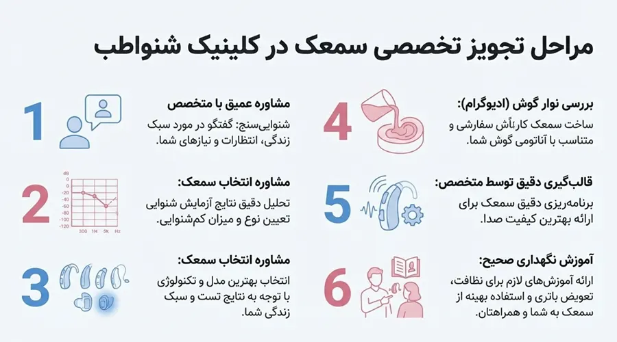 مراحل تجویز سمعک در تهران در کلینیک شنواطب