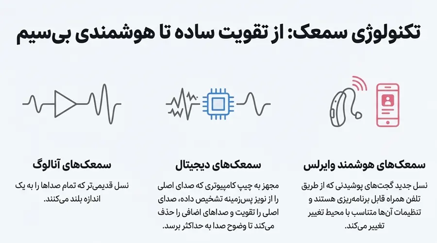 انواع سمعک از نظر تکنولوژی