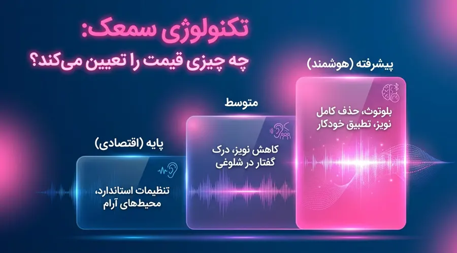 The impact of technology on hearing aid prices مرکز تخصصی سمعک در شرق تهران خرید سمعک با تکنولوژی های گوناگون در شرق تهران از کلینیک شنواطب